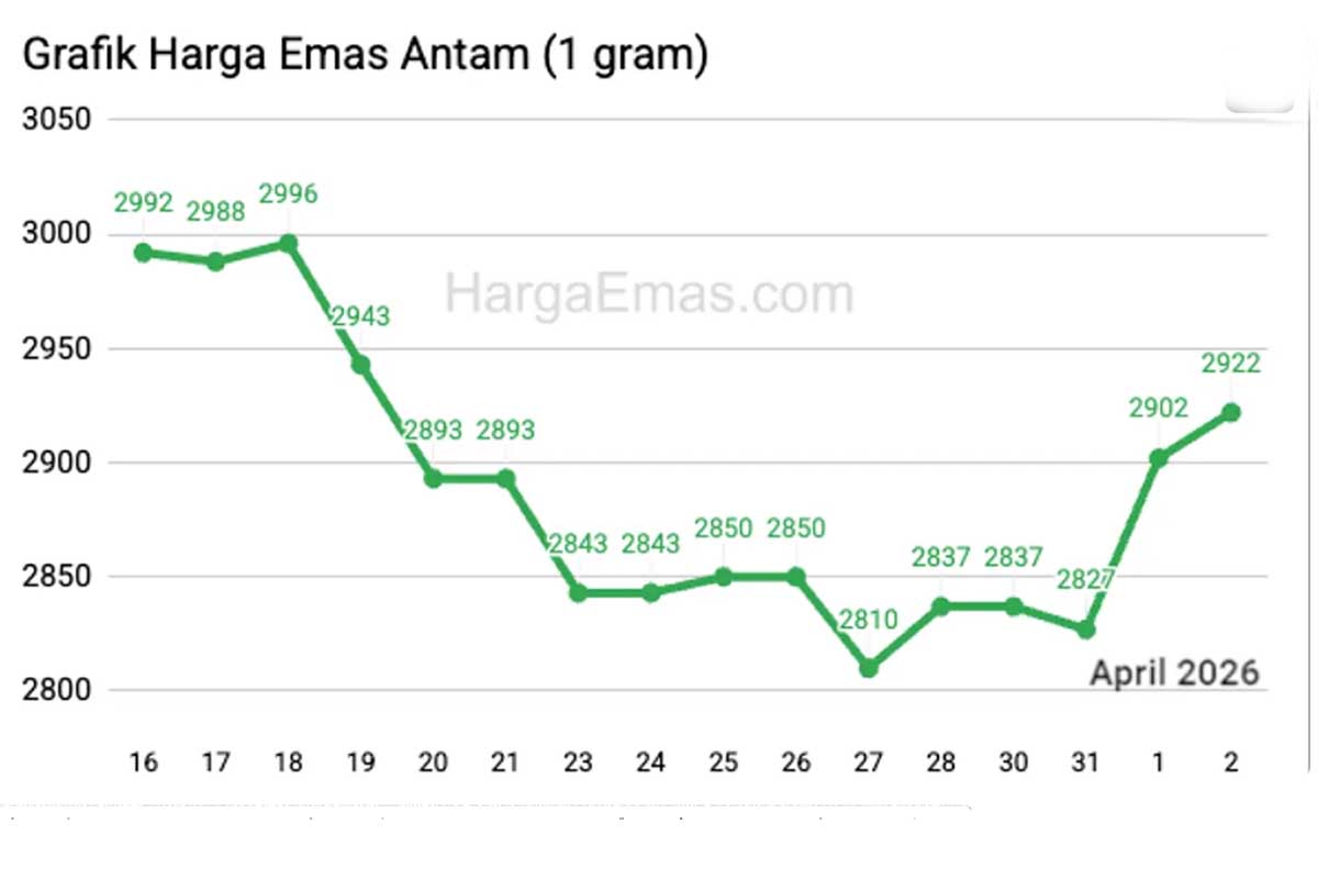 Harga Emas Antam Melejit ke Rp2,9 Juta per Gram pada Rabu Pagi