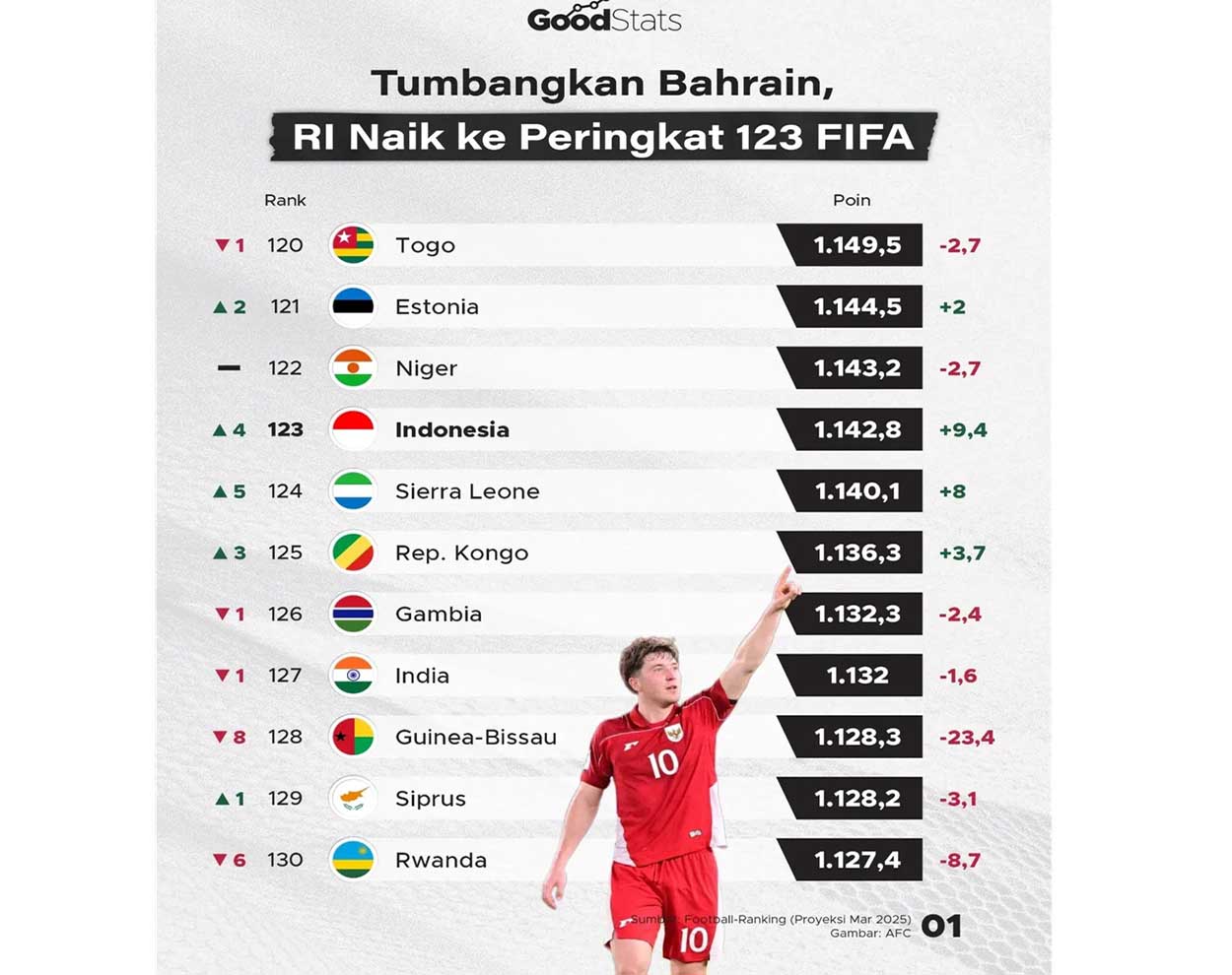 Indonesia Merosot Disalip Suriname, Malaysia Naik Peringkat FIFA Tanpa Keringat