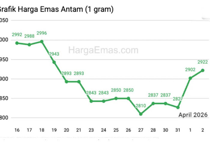 Harga Emas Antam Melejit ke Rp2,9 Juta per Gram pada Rabu Pagi
