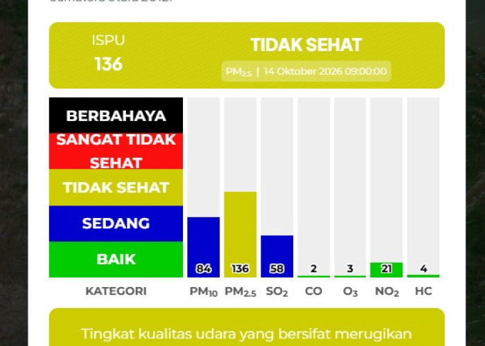ISPU Medan Sunggal Tembus 136, Warga Diimbau Kurangi Aktivitas di Luar