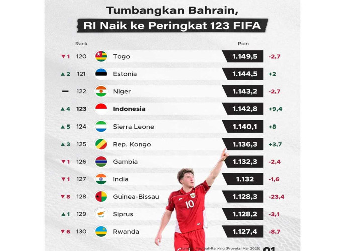 Indonesia Merosot Disalip Suriname, Malaysia Naik Peringkat FIFA Tanpa Keringat